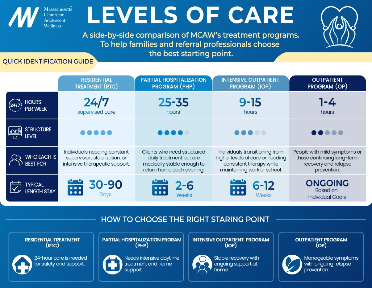 Levels of care infographic